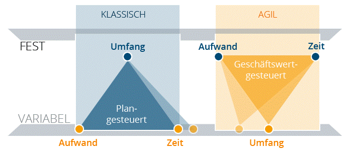 Agiles Projektmanagement stellt den Geschäftswert in den Fokus. (Quelle: mindtool.de)